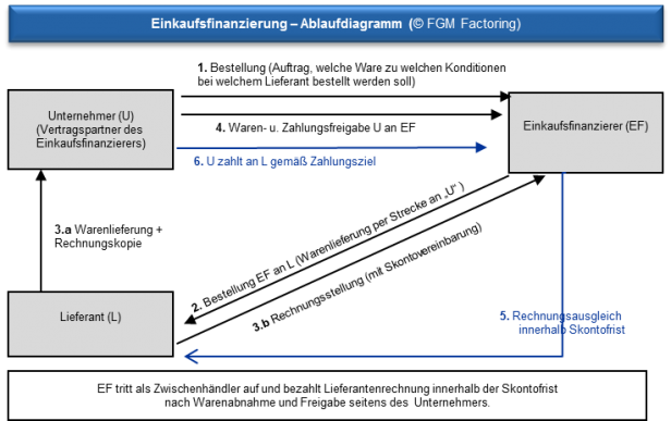 Ablaufdiagramm-Einkaufsfinanzierung