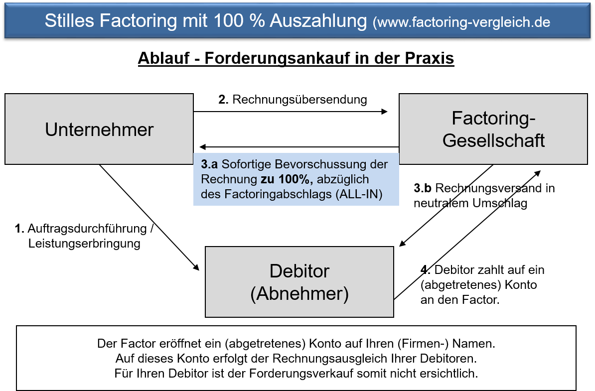 Ablauf-Stilles Factoring-Grafik-FGM