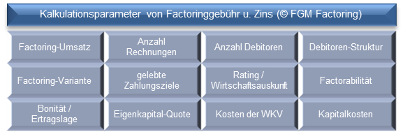 Factoring Gebühren berechnen - Was kostet Factoring?