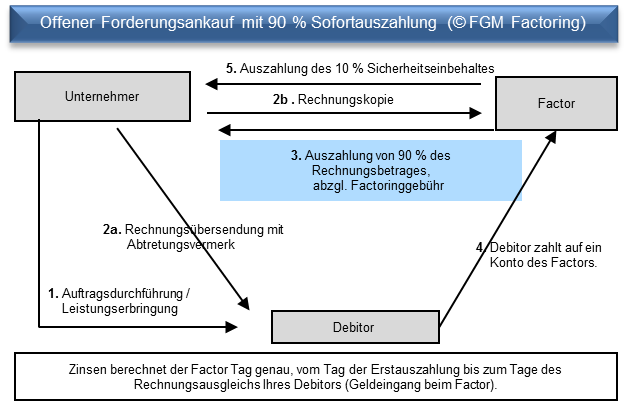 Ablaufdiagramm-Full-Service-Factoring