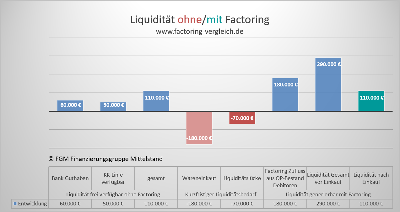 Grafik-Liquidität-durch-Full-Service-Factoring-FGM