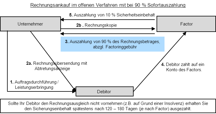 Factoring-Ablauf-FGM