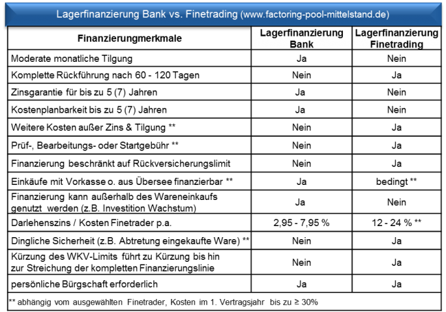 Lagerfinanzierung-Bank-Vergleich-Finetrading