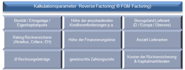 Gebühren-Kalkulation-Reverse-Factoring