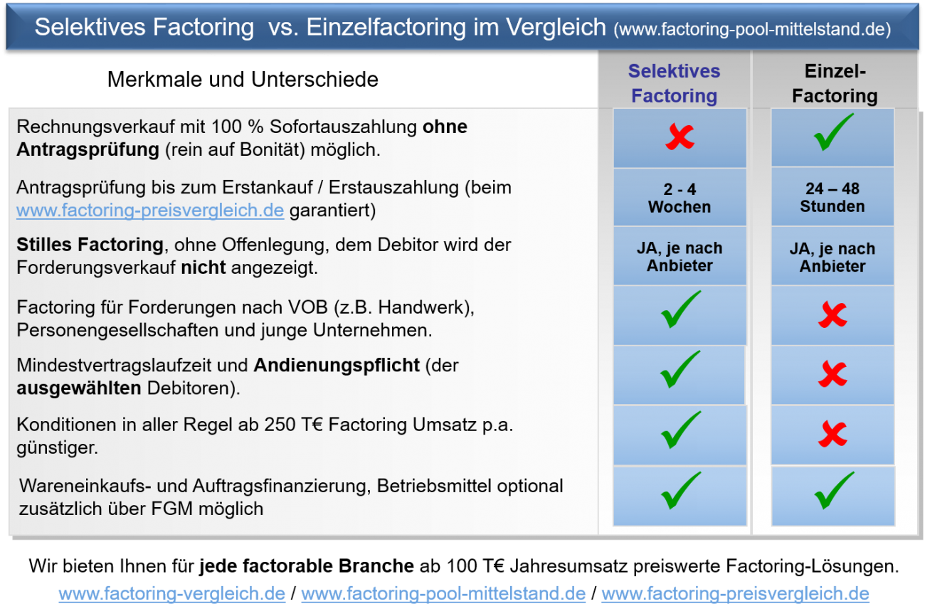 Grafik-Selektives-Factoring-vs-Einzelfactoring-Vergleich-FGM