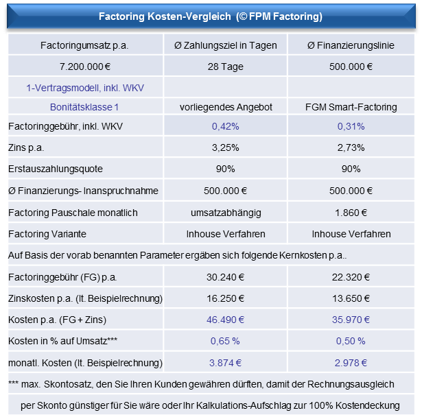 Kosten-Beispiel-Export-Factoring