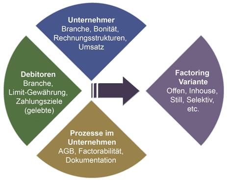 Factoringarten-Diagramm