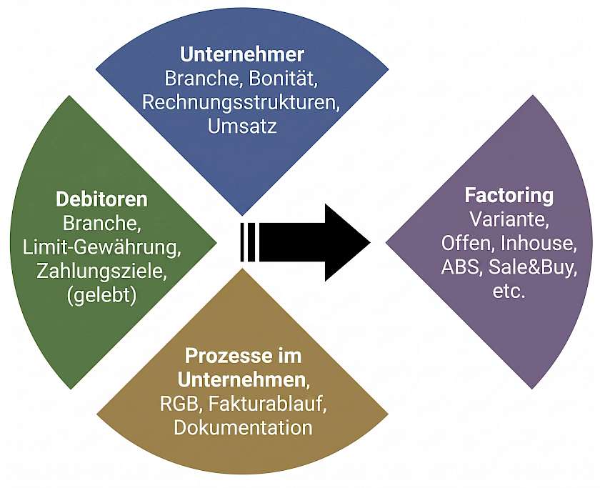 Parameter zur passenden Factoringsvariante
