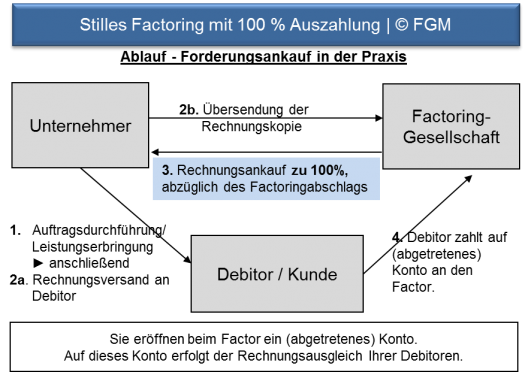 Factoring-Privatkunden-Ablauf