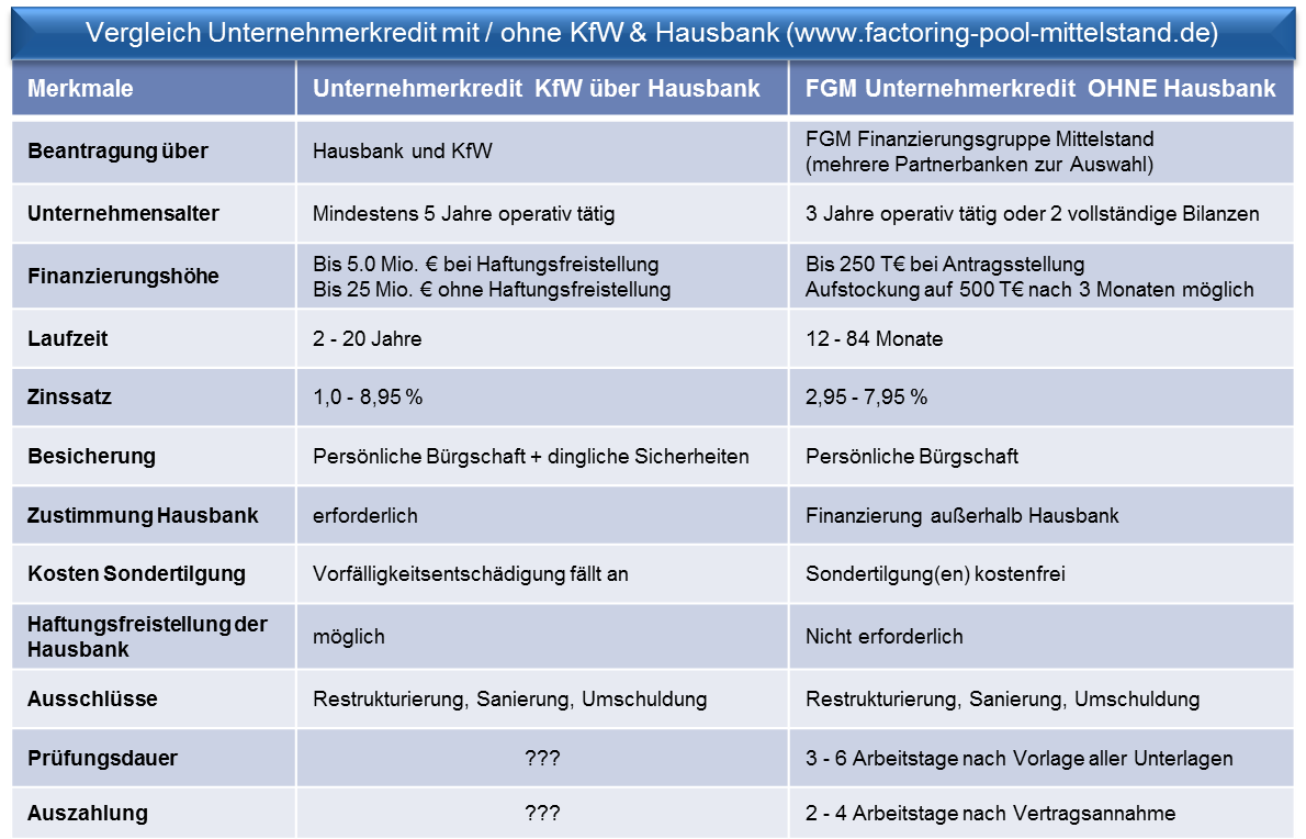 Grafik-Vergleich-Unternehmerkredit-KfW-vs.-Unternehmerkredit-FGM