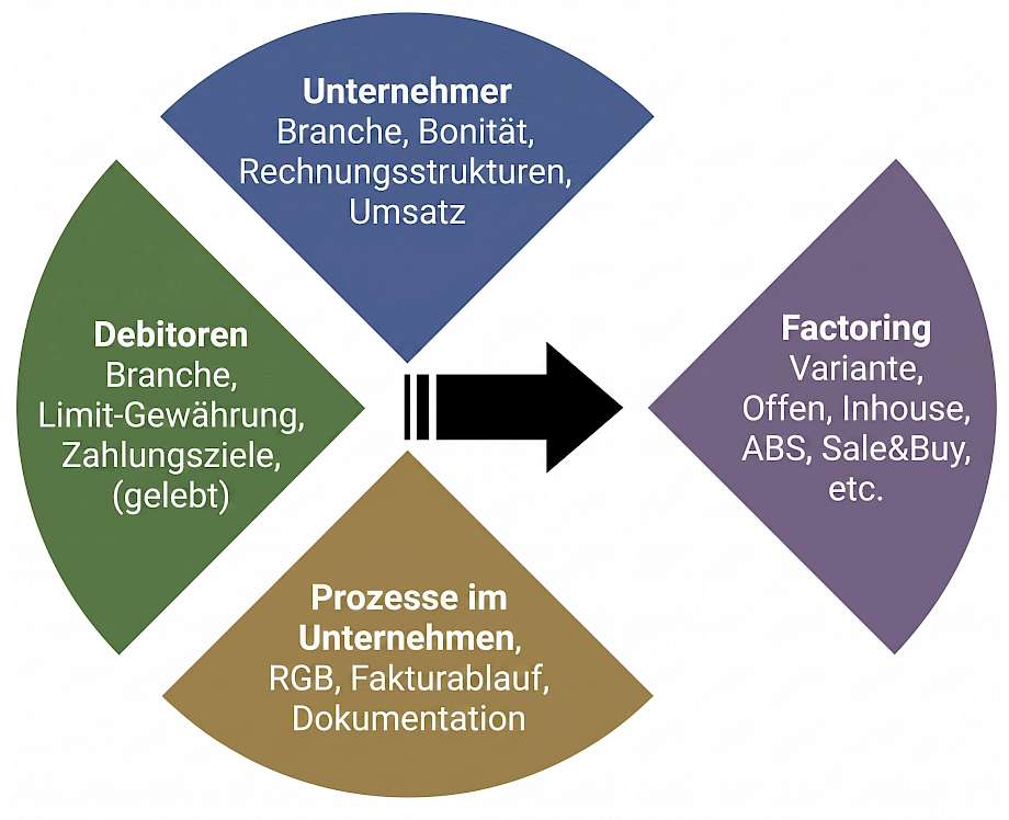Selektion Factoringvarianten