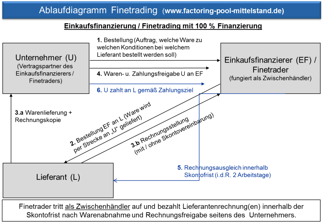 Ablauf-Einkaufsfinanzierung